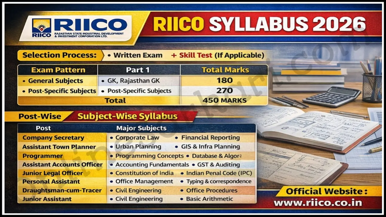 RIICO Syllabus 2026 Download Pdf Junior Assistant, JLO, PRO, Assistant Accounts Officer Exam Pattern